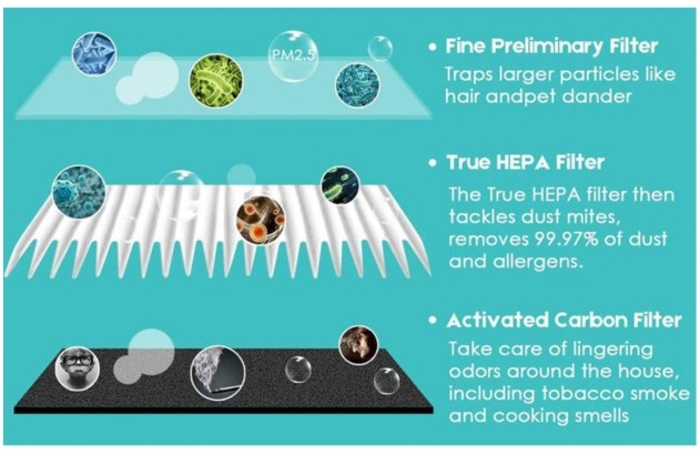 เครื่องฟอกอากาศ กรองอากาศ เสียงเบา ไม่ดังรบกวน Ceflar Air Purifier กรอง PM2.5 กรองควันบุหรี่ กรองฝุ่นควัน เหมาะกับห้อง 32 ตร.ม. รับประกัน 1 เดือน