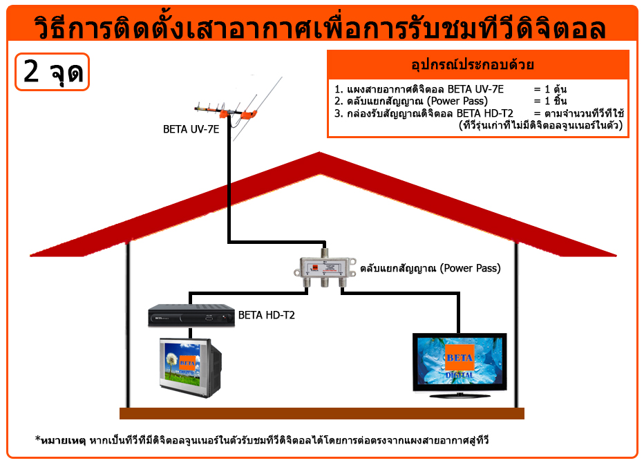 BETA เสาอากาศ รุ่น UHD-7E OUTDOOR ANTENNA