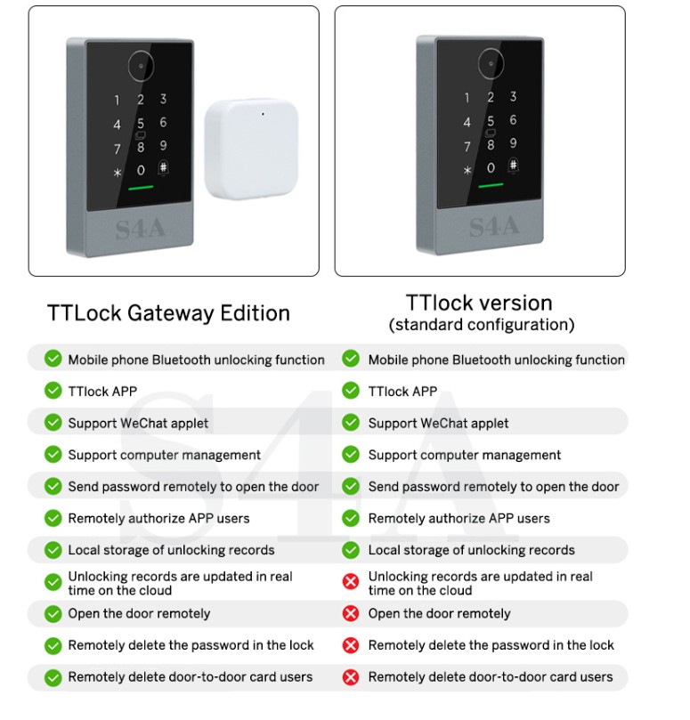 เครื่องอ่านบัตรประตูคีย์การ์ด กันน้ำ ใช้แอพได้ ผ่านแอพ TTLOCK RFID ใช้ QR Code เปิดประตูได้ รองรับบัตร/ password/ qrcode /app ผ่าน blutooth **เพิ่มเกตุเวย์สั่งการผ่าน wifi ได้