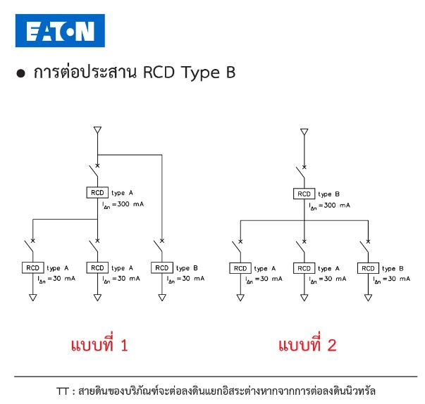 เครื่องชาร์จรถยนต์ไฟฟ้า 3เฟส รุ่น Business 22kW(Wifi + Ethernet) Free mobile app Business 22kW 4M Type 2 WiFi, Ethernet