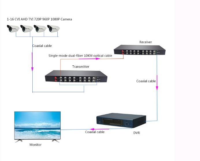 Video Digital Optical Converter 16ช่อง(ch) รองรับ 2ล้านพิกเซล(MP)