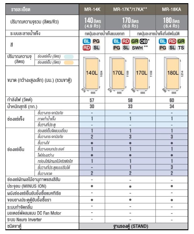ตู้เย็น Mitsubishi 6.4 คิว รุ่น MR-18SJA