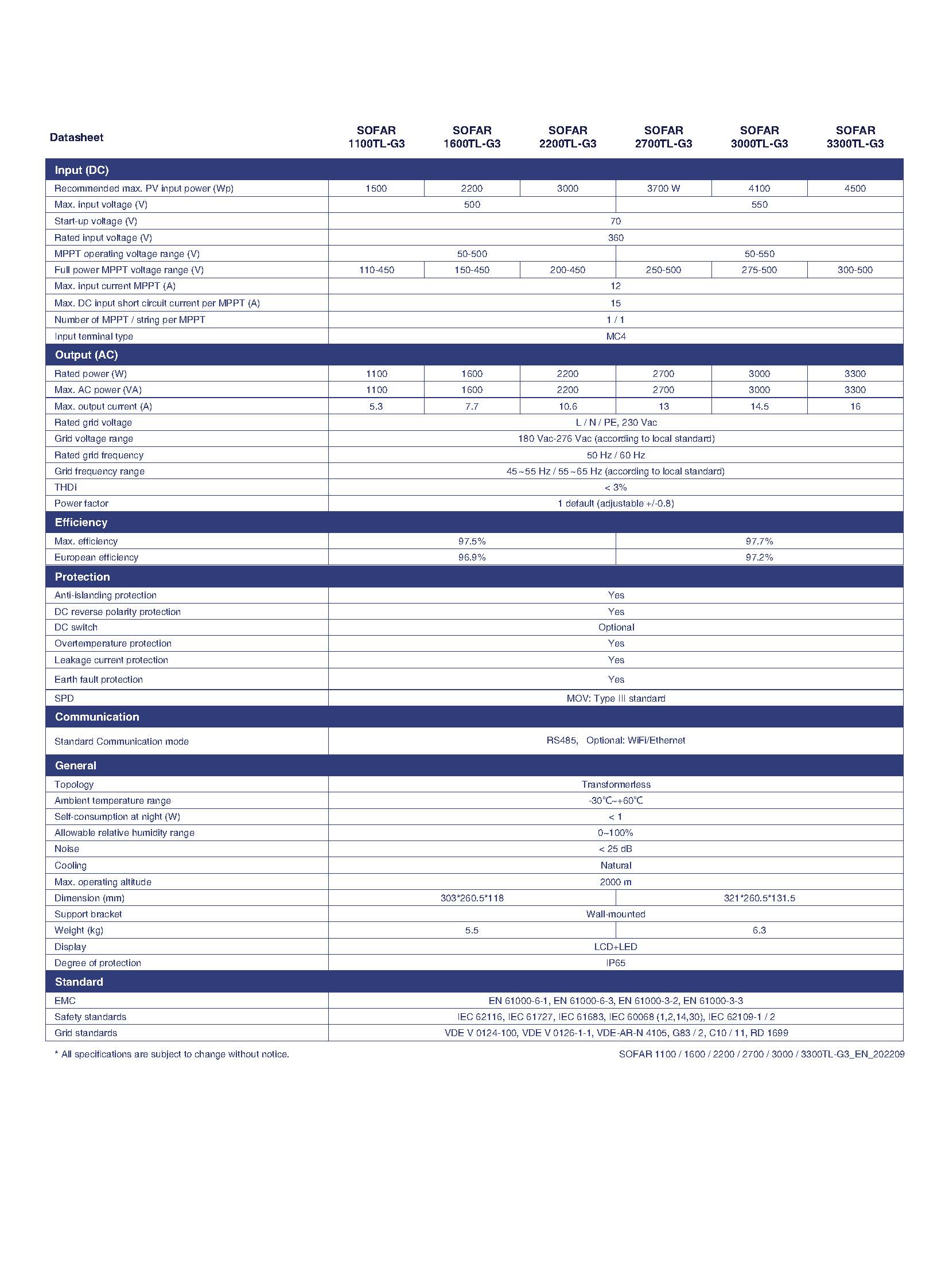 อินเวอร์เตอร์ ออนกริด SOFAR 3.3Kw รุ่น 3300TL-G3 + Wifi + กันย้อน PEA/MEA (ประกัน 5 ปี)