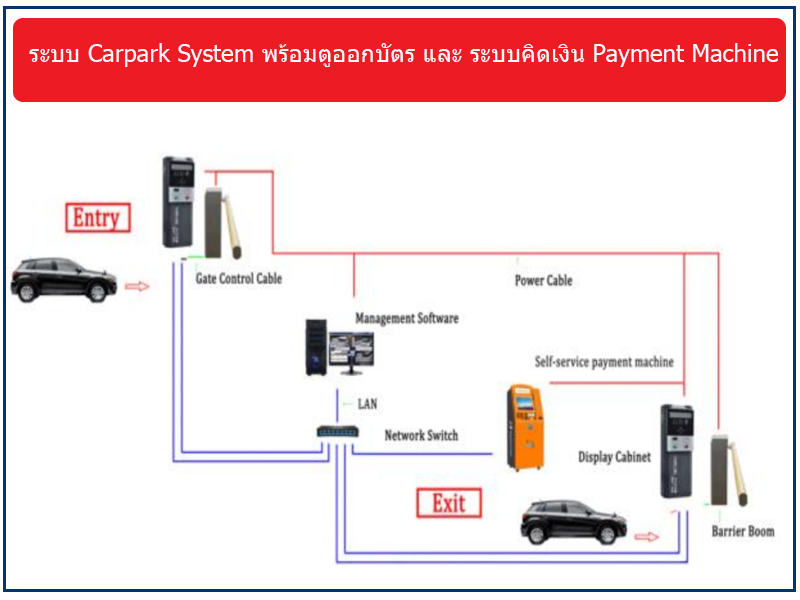 ระบบ Carpark พร้อมตู้ออกบัตร และ ระบบคิดเงิน สำหรับ 2 ทาง เข้า-ออก