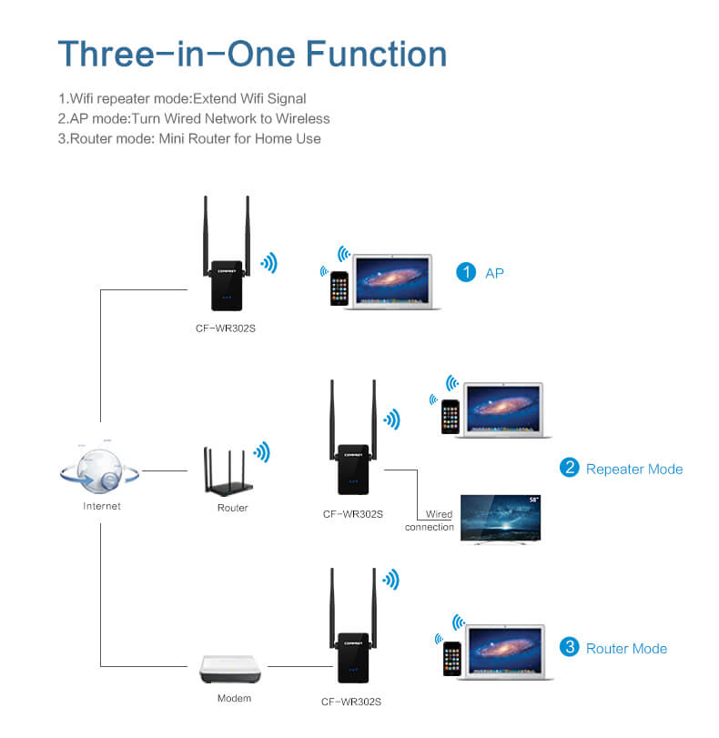 Wifi repeater Comfast CF-WR302S