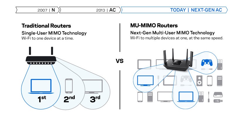 LSS-EA8300-AH Router "LINKSYS" EA8300 MAX-STREAM MU-MIMO TRI-BAND AC2200 GIGABIT WI-FI ROUTER