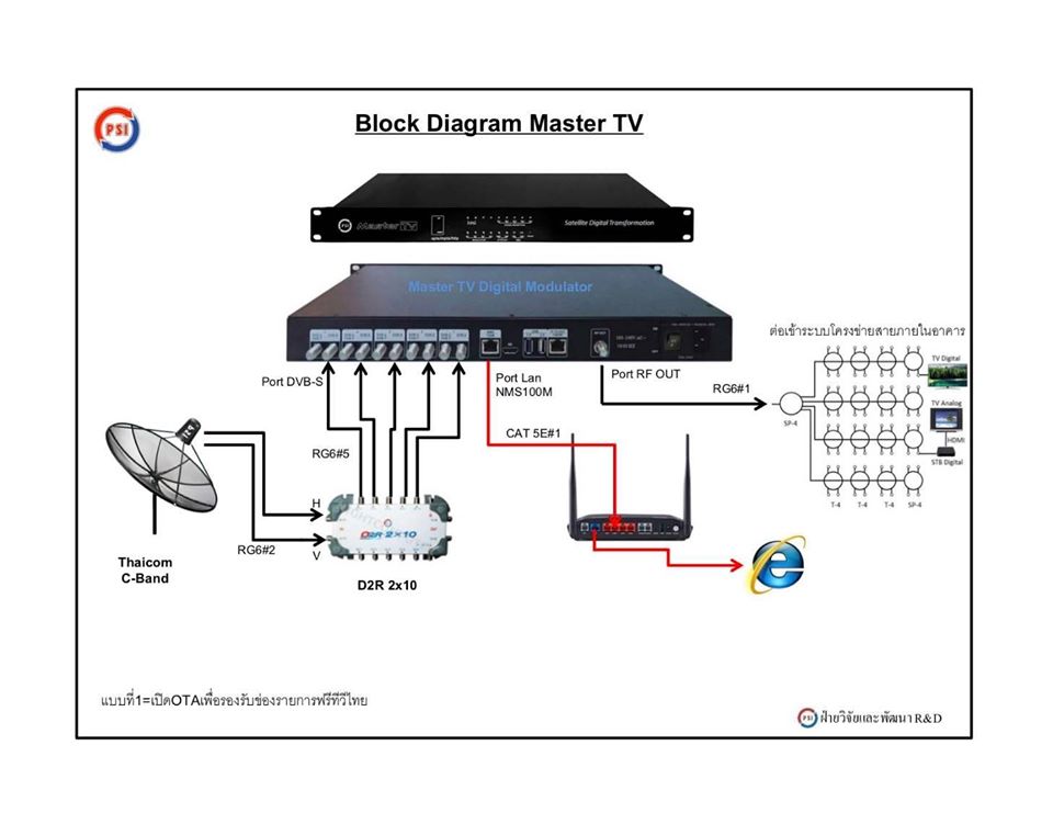 ชุดงานระบบจานดาวเทียม ดิจิตอล Satellite Digital PSI Master TV สำหรับ โรงแรม อพาทเม้นท์ คอนโด อื่นๆรับชมรายการฟรีทีวีไทย หรือ ต่างประเทศ ชุดงานระบบดิจิตอลทีวีรวม PSI Master TV Digital