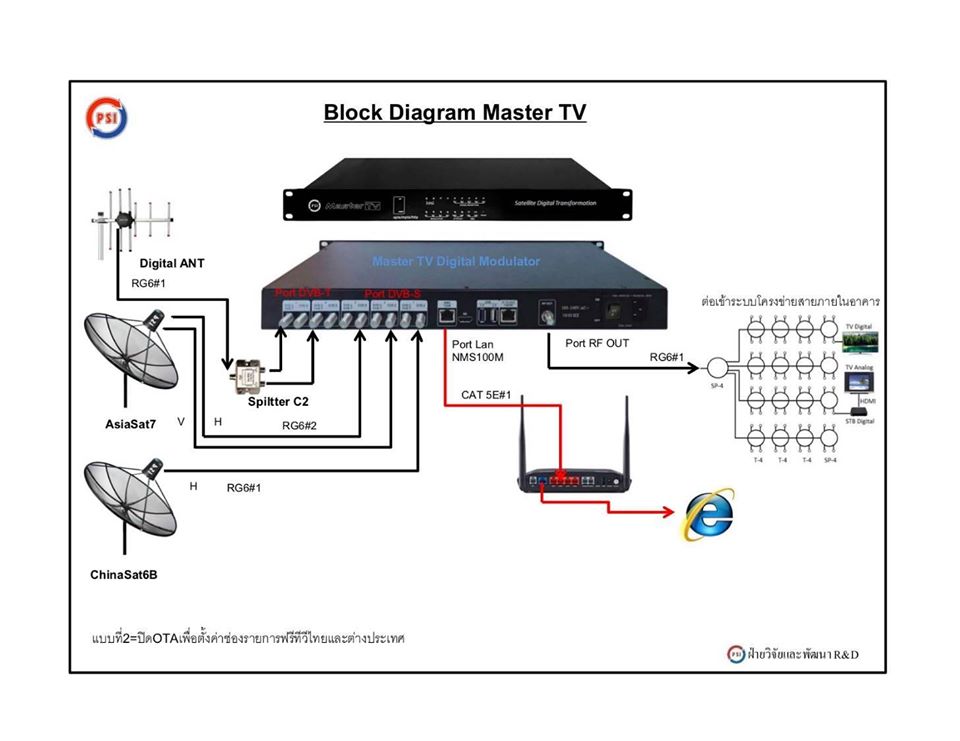 ชุดงานระบบจานดาวเทียม ดิจิตอล Satellite Digital PSI Master TV สำหรับ โรงแรม อพาทเม้นท์ คอนโด อื่นๆรับชมรายการฟรีทีวีไทย หรือ ต่างประเทศ ชุดงานระบบดิจิตอลทีวีรวม PSI Master TV Digital