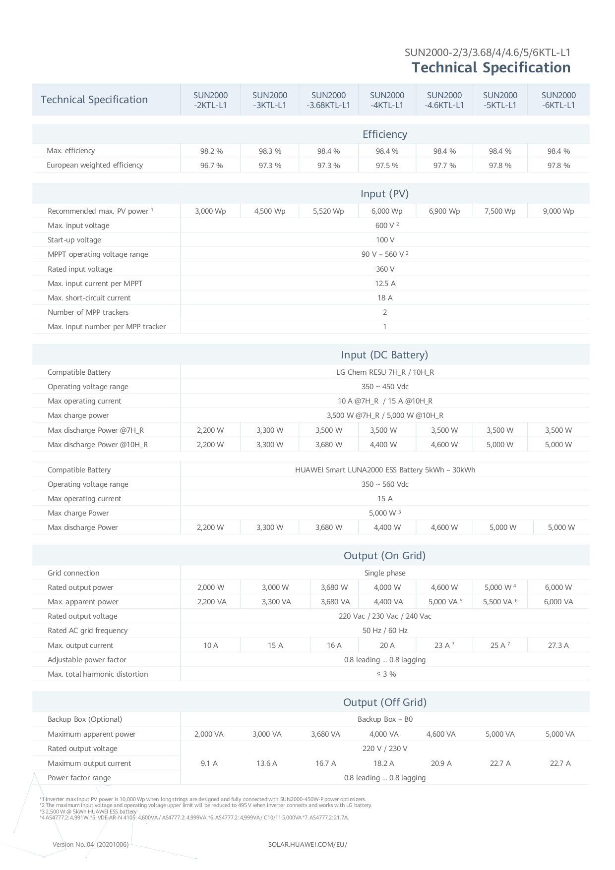 HUAWEI-3KW-1PH-HYBIRD-10Y Huawei SUN2000-3KTL-L1 (10Y) 3 KW / 1 PH / HYBIRD / Built-in / Wifi
