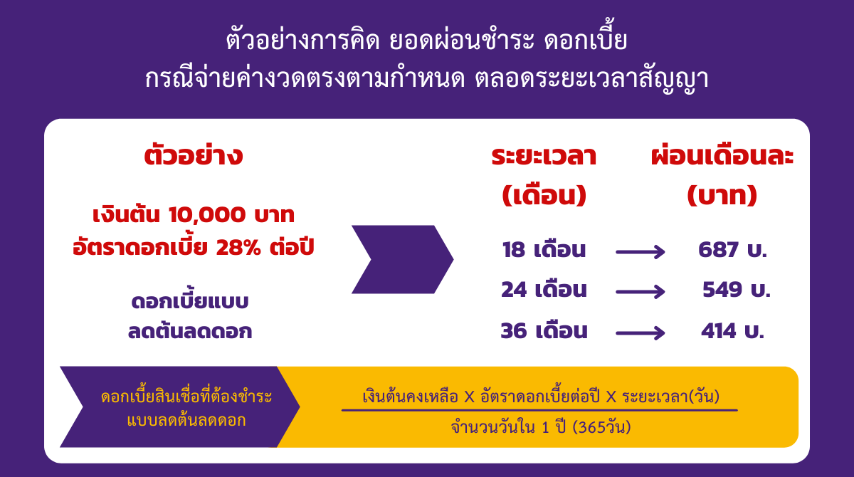 วิธีคิดอัตราดอกเบี้ย