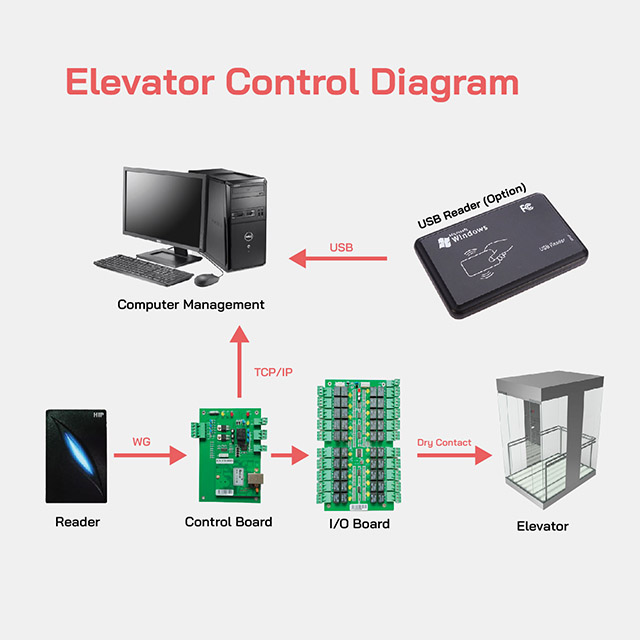 HIP Intelligent Elevator Access Control System รุ่น CMWG22T + CMWT21K บอร์ดควบคุมลิฟท์ และ บอร์ดเลือกชั้น *** สินค้าเฉพาะบอร์ด รับประกันสินค้า 1 ปี