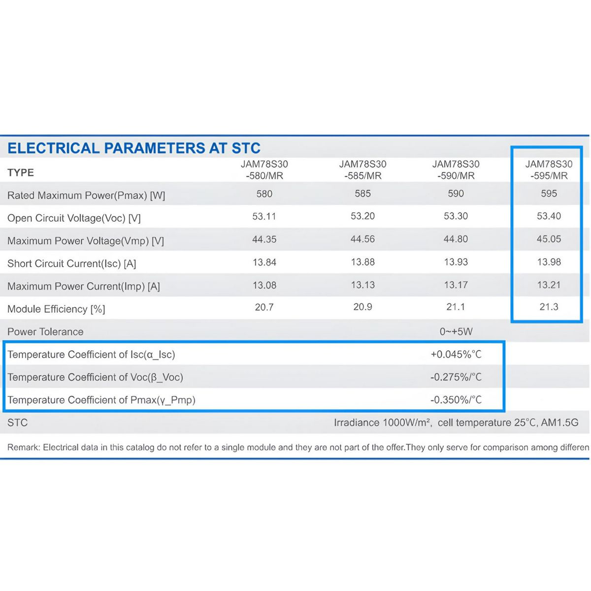 แผงโซล่าเซล Solar Panel JA Solar 595W JAM78S30 MR รับประกันสินค้า 12 ปี