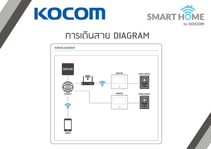 (ชุดพร้อมติดตั้ง) IP VDO PHONE รุ่นเชื่อมต่อมือถือได้ กดกริ่ง เห็นหน้า พูดคุย ปลดล็อกประตูผ่านมือถือได้เลย เชื่อมต่อมือถือได้ 5 เครื่อง สามารถกดเรียกดูย้อนหลังผ่าน Cloud Server ของ KOCOM