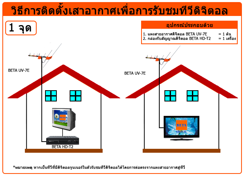 BETA เสาอากาศ รุ่น UHD-7E OUTDOOR ANTENNA